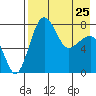 Black Rock tide chart for Tuesday, April 25, 2023