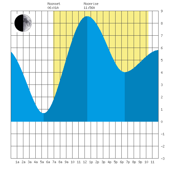 Black Rock tide chart for Thursday, April 27, 2023