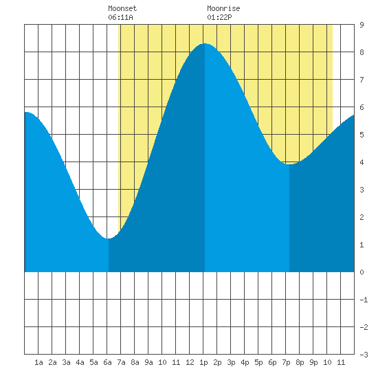 Black Rock tide chart for Friday, April 28, 2023