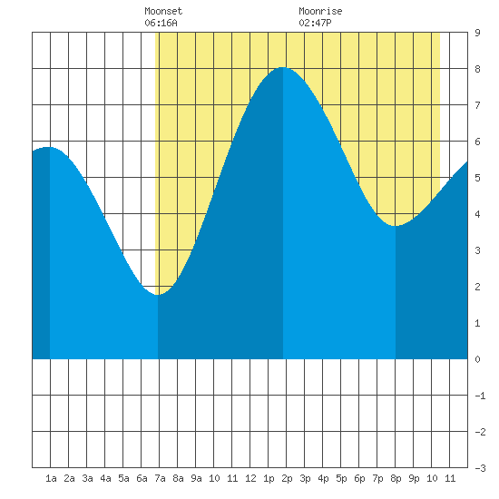 Black Rock tide chart for Saturday, April 29, 2023