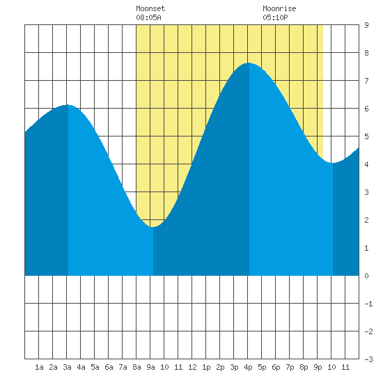 Black Rock tide chart for Sunday, April 2, 2023