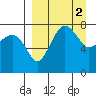 Black Rock tide chart for Sunday, April 2, 2023