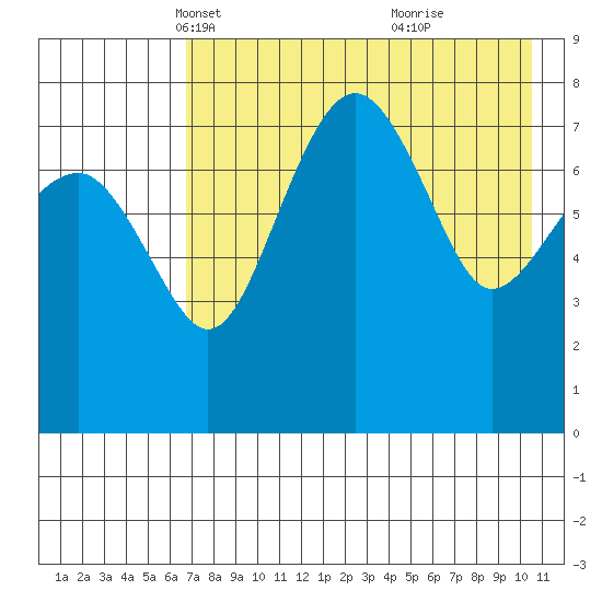 Black Rock tide chart for Sunday, April 30, 2023