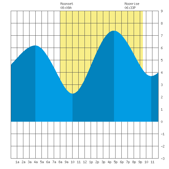 Black Rock tide chart for Monday, April 3, 2023