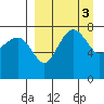 Black Rock tide chart for Monday, April 3, 2023