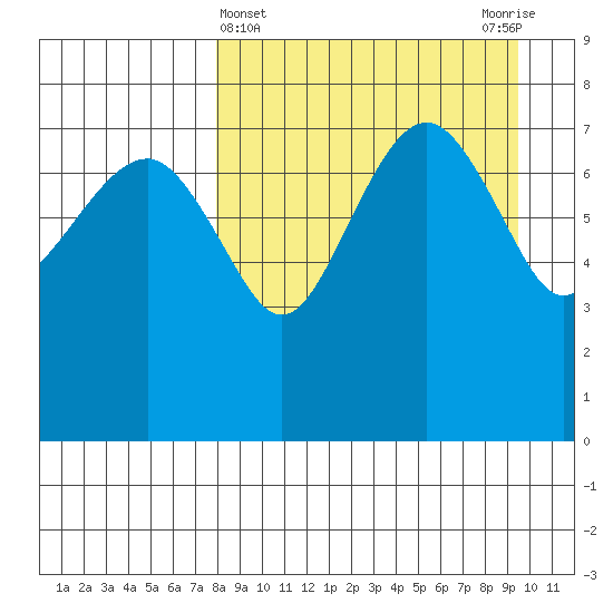 Black Rock tide chart for Tuesday, April 4, 2023