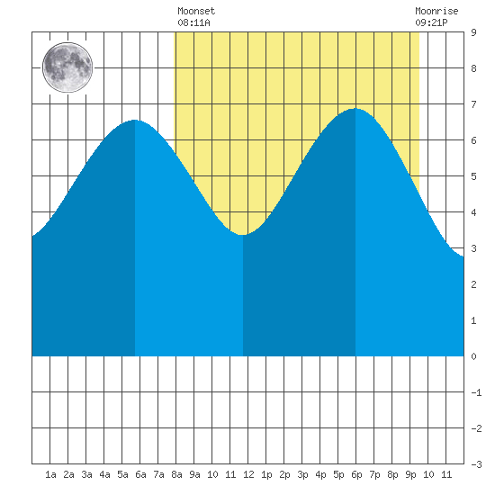 Black Rock tide chart for Wednesday, April 5, 2023