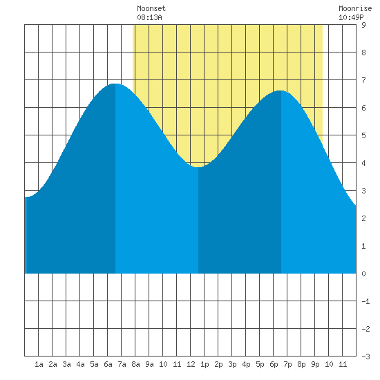 Black Rock tide chart for Thursday, April 6, 2023