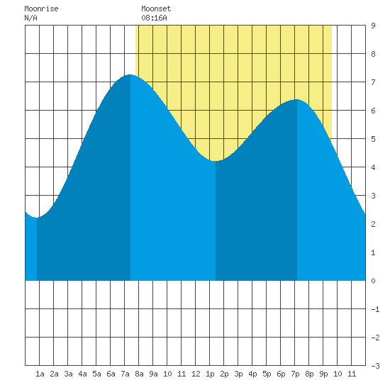 Black Rock tide chart for Friday, April 7, 2023