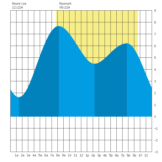 Black Rock tide chart for Saturday, April 8, 2023