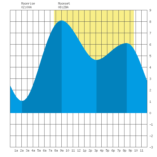 Black Rock tide chart for Sunday, April 9, 2023