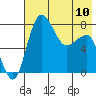 Black Rock tide chart for Wednesday, May 10, 2023