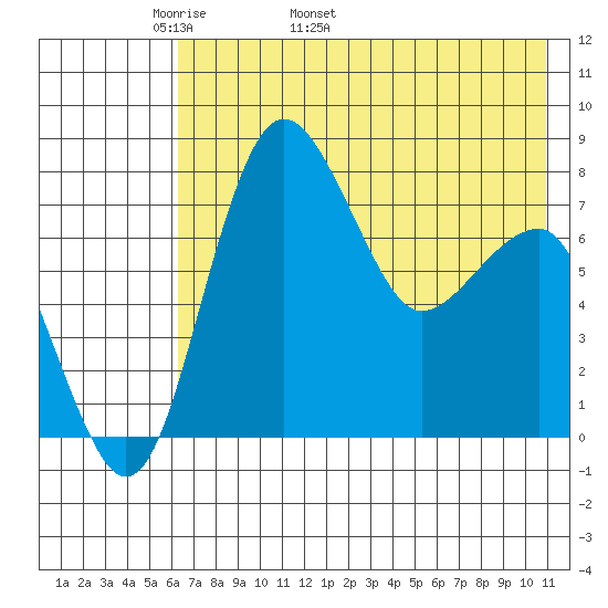 Black Rock tide chart for Thursday, May 11, 2023