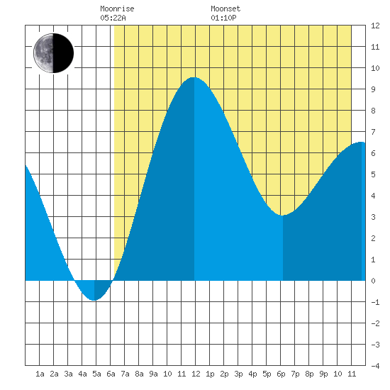 Black Rock tide chart for Friday, May 12, 2023