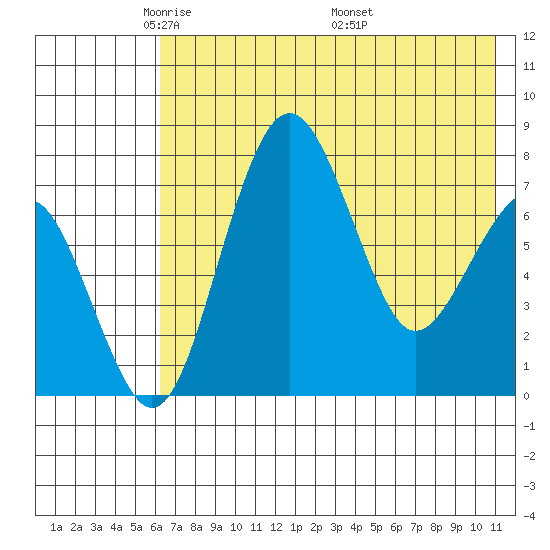 Black Rock tide chart for Saturday, May 13, 2023