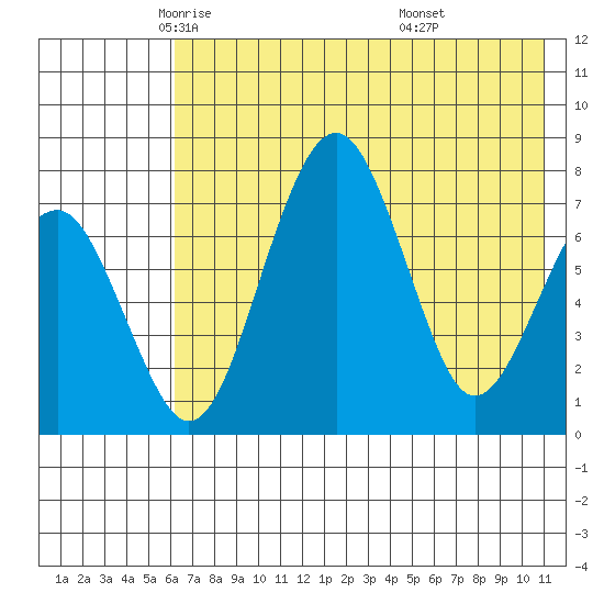 Black Rock tide chart for Sunday, May 14, 2023