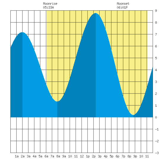Black Rock tide chart for Monday, May 15, 2023