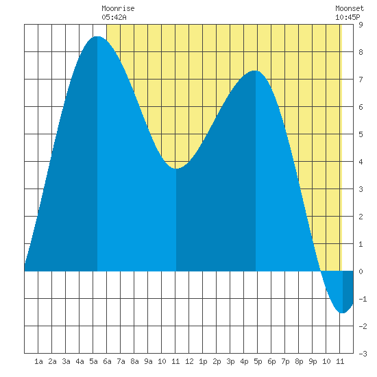 Black Rock tide chart for Thursday, May 18, 2023