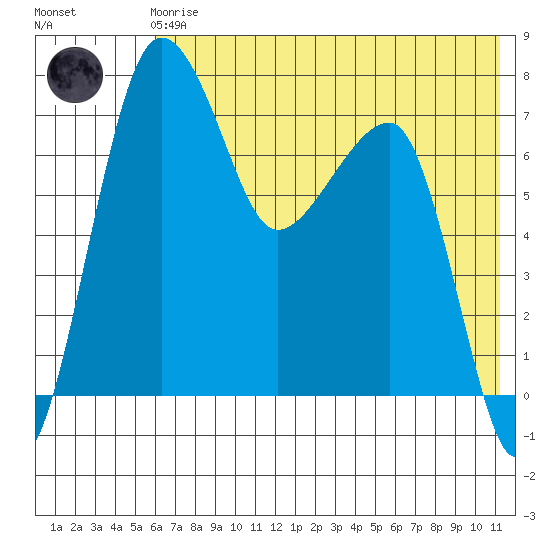 Black Rock tide chart for Friday, May 19, 2023