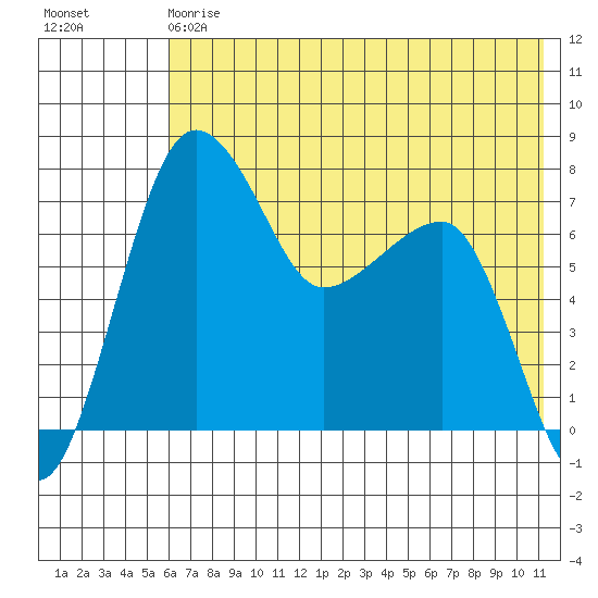 Black Rock tide chart for Saturday, May 20, 2023