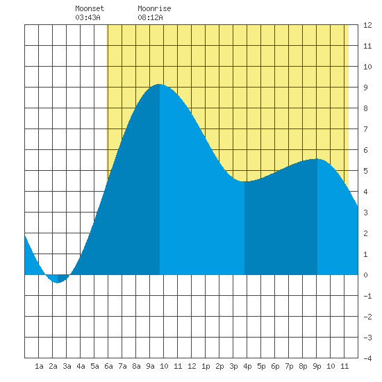 Black Rock tide chart for Tuesday, May 23, 2023
