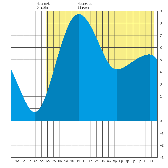 Black Rock tide chart for Thursday, May 25, 2023