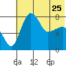 Black Rock tide chart for Thursday, May 25, 2023