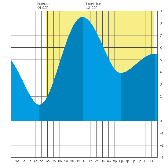 Black Rock tide chart for Friday, May 26, 2023