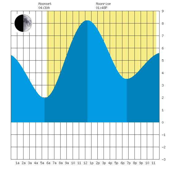 Black Rock tide chart for Saturday, May 27, 2023