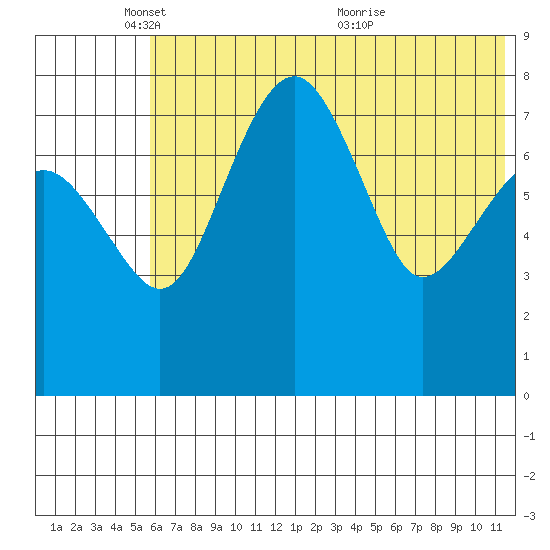 Black Rock tide chart for Sunday, May 28, 2023