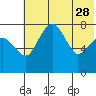 Black Rock tide chart for Sunday, May 28, 2023