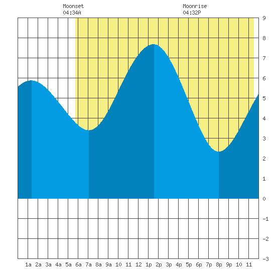 Black Rock tide chart for Monday, May 29, 2023