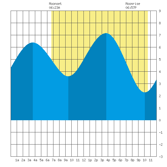 Black Rock tide chart for Tuesday, May 2, 2023