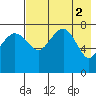 Black Rock tide chart for Tuesday, May 2, 2023