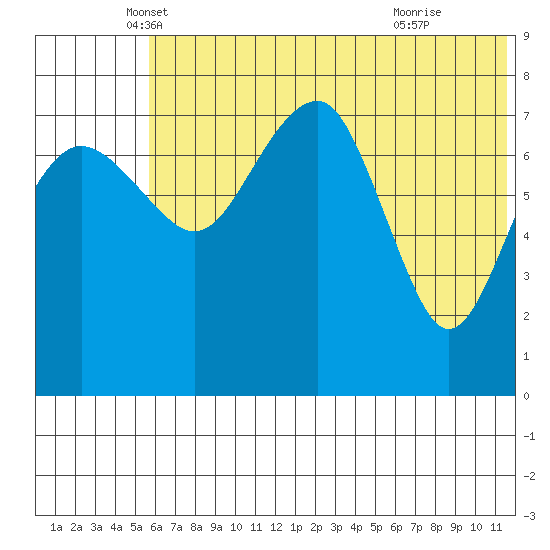 Black Rock tide chart for Tuesday, May 30, 2023