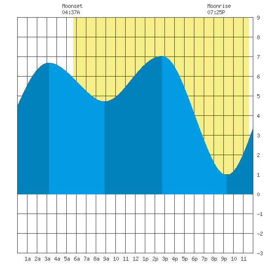 Black Rock tide chart for Wednesday, May 31, 2023