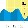 Black Rock tide chart for Wednesday, May 31, 2023
