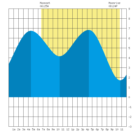 Black Rock tide chart for Wednesday, May 3, 2023