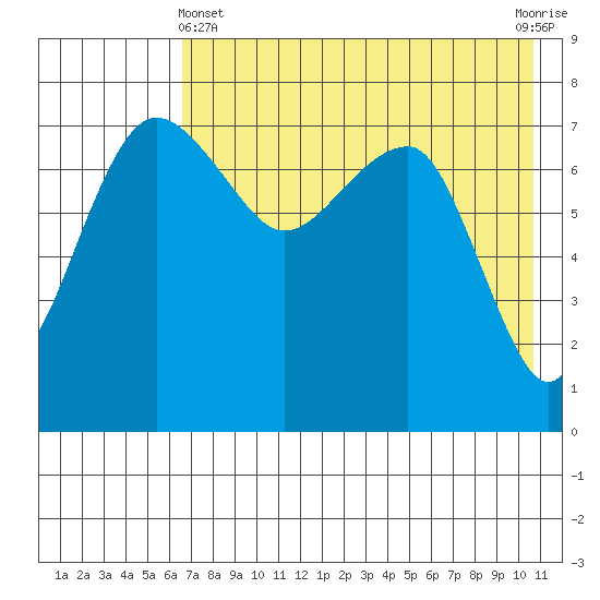 Black Rock tide chart for Thursday, May 4, 2023
