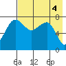 Black Rock tide chart for Thursday, May 4, 2023