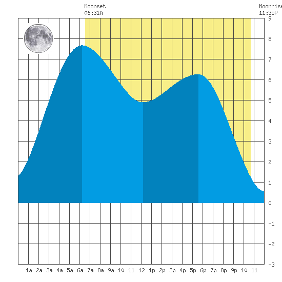 Black Rock tide chart for Friday, May 5, 2023