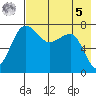 Black Rock tide chart for Friday, May 5, 2023