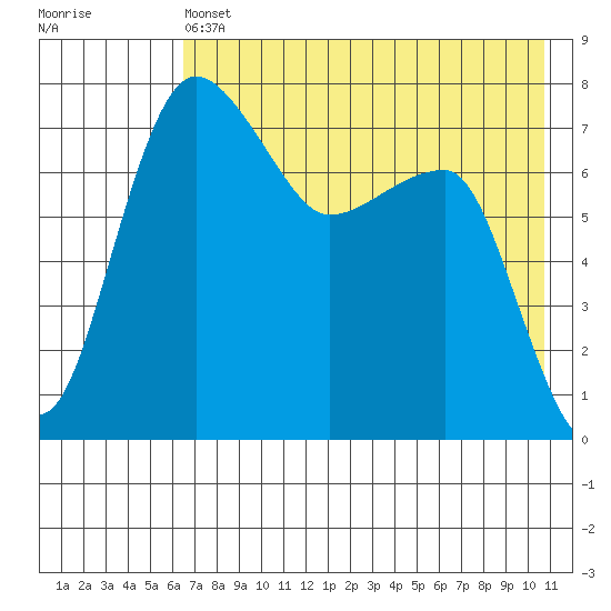 Black Rock tide chart for Saturday, May 6, 2023