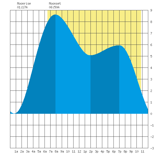 Black Rock tide chart for Sunday, May 7, 2023