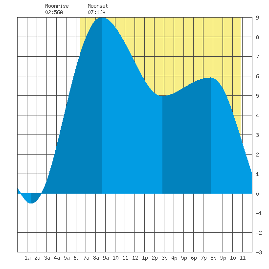 Black Rock tide chart for Monday, May 8, 2023