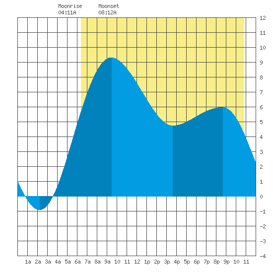 Black Rock tide chart for Tuesday, May 9, 2023