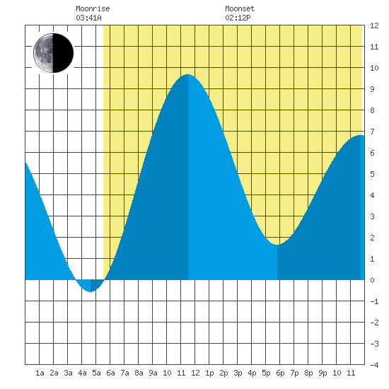Black Rock tide chart for Saturday, June 10, 2023