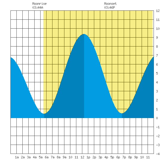 Black Rock tide chart for Sunday, June 11, 2023