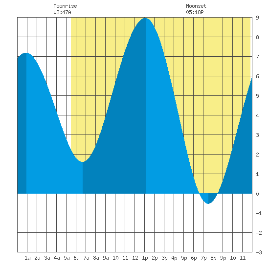 Black Rock tide chart for Monday, June 12, 2023