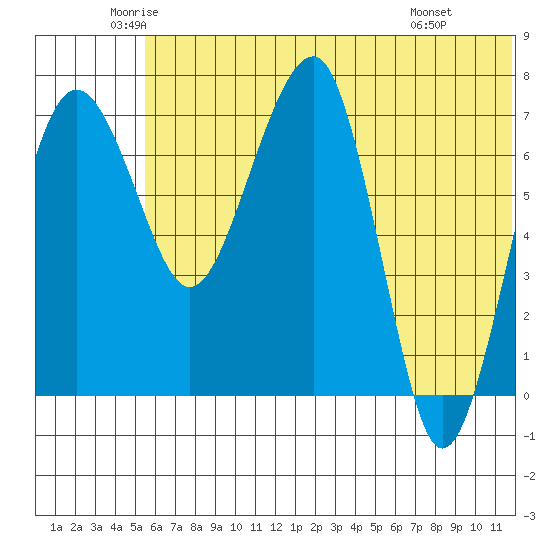 Black Rock tide chart for Tuesday, June 13, 2023